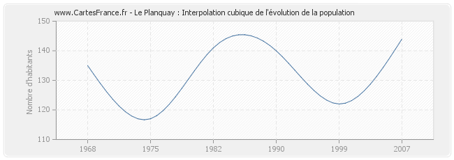 Le Planquay : Interpolation cubique de l'évolution de la population